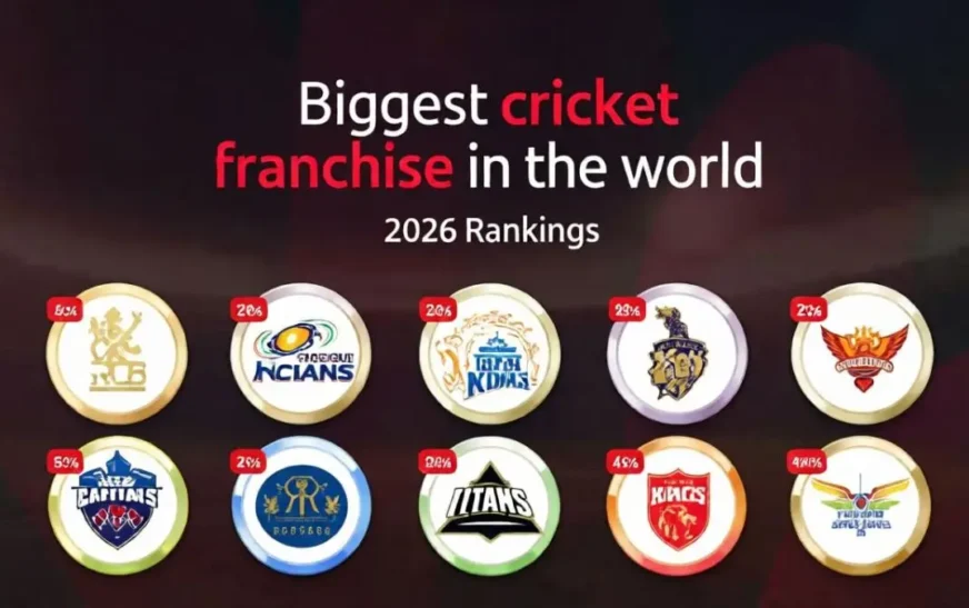 Biggest Cricket Franchise In The World