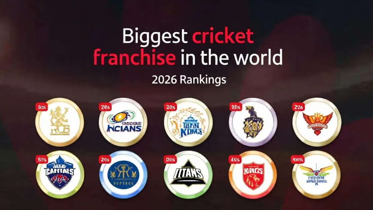 Biggest Cricket Franchise In The World