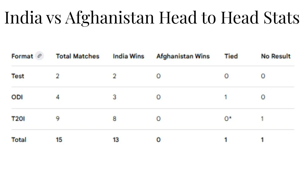 India vs Afghanistan Head to Head Stats