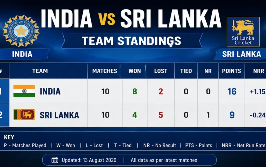 India national cricket team vs Sri Lanka national cricket team standings
