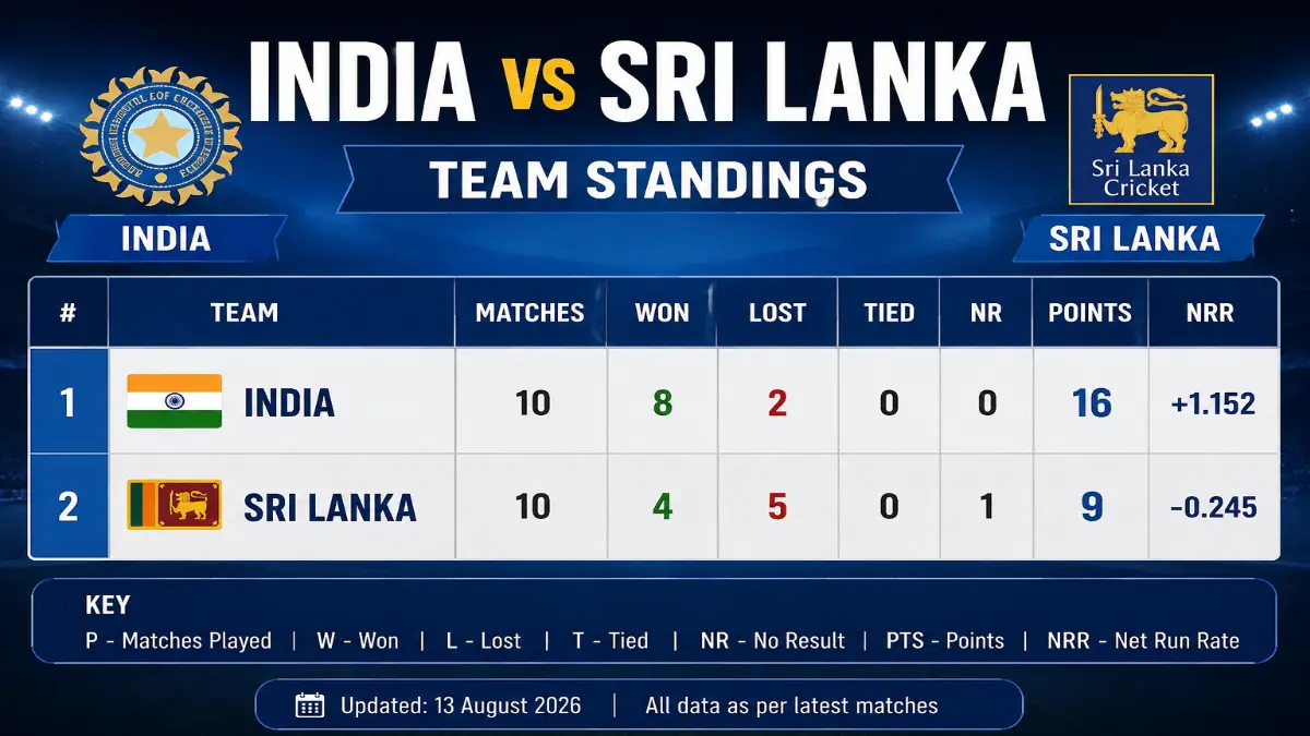 India national cricket team vs Sri Lanka national cricket team standings
